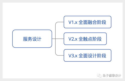 泛用戶體驗設(shè)計、服務(wù)設(shè)計與軟件開發(fā)的融合之道