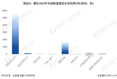 收藏 | 2023年中國機(jī)器視覺企業(yè)大數(shù)據(jù)全景圖譜 企業(yè)數(shù)量、競(jìng)爭(zhēng)格局與投融資洞察