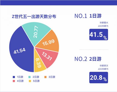 中國電信大數(shù)據(jù)揭秘 Z世代旅行新勢(shì)力，五一黃金周年輕人都去哪了？